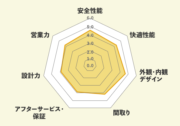 住宅情報館での口コミ総評