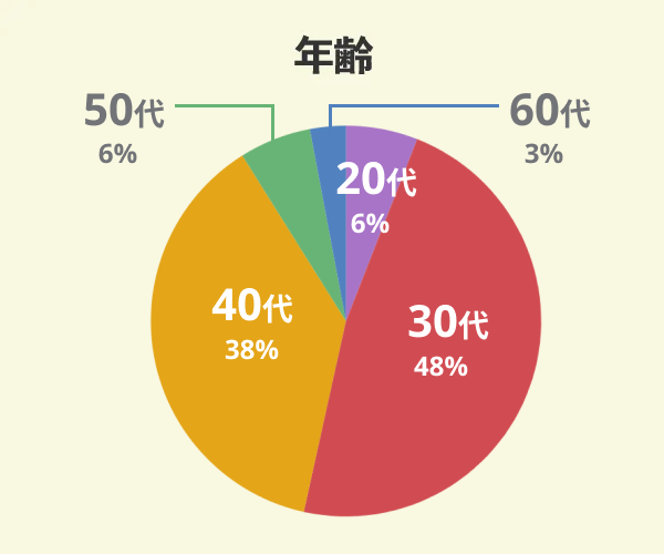 住宅情報館でマイホームを新築した81名の年齢