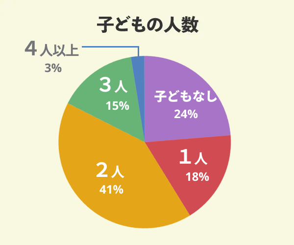 住宅情報館でマイホームを新築した81名の子どもの人数