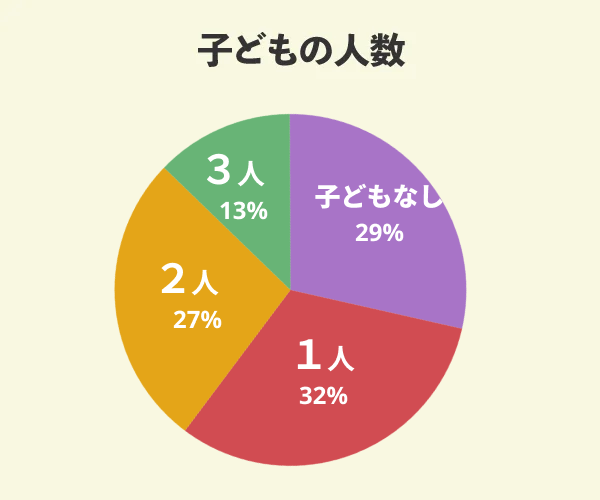 秀光ビルドでマイホームを新築した63名の子どもの人数