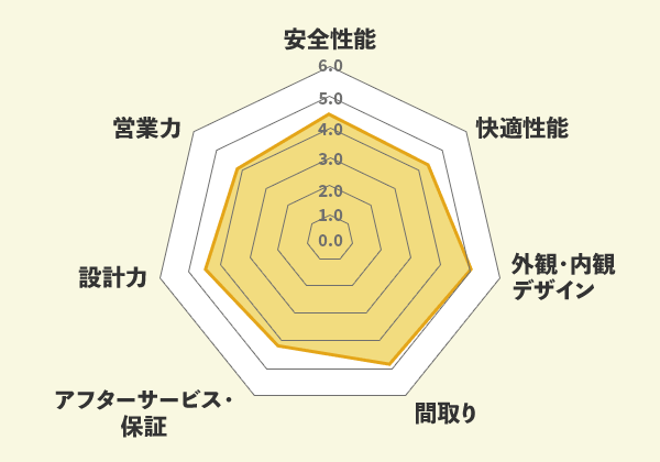 クラシスホームでの口コミ総評