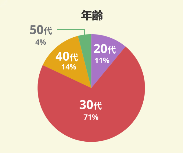 クラシスホームでマイホームを新築した28名の年齢