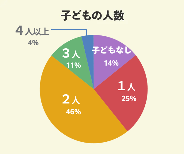 クラシスホームでマイホームを新築した28名の子どもの人数