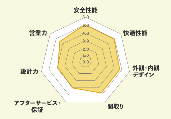 ヤマト住建での口コミ総評