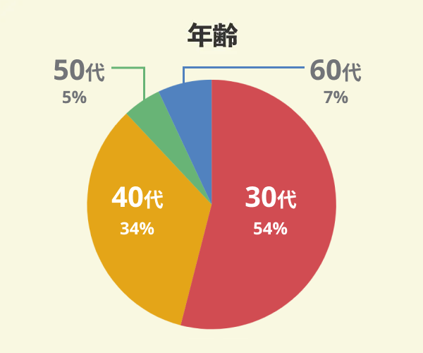 ヤマト住建でマイホームを新築した41名の年齢