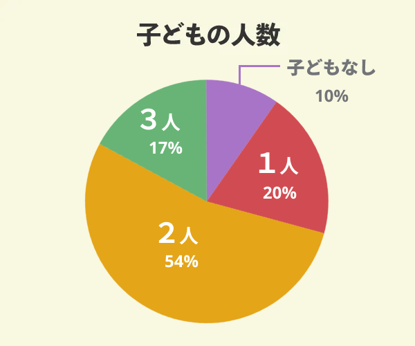 ヤマト住建でマイホームを新築した41名の子どもの人数