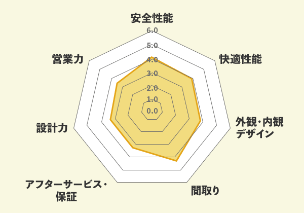 タクトホームでの口コミ総評