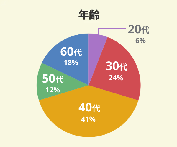 タクトホームでマイホームを新築した17名の年齢