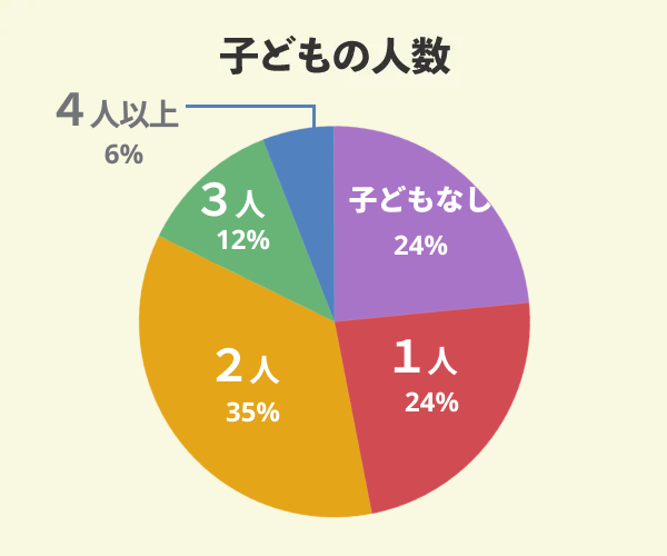 タクトホームでマイホームを新築した17名の子どもの人数