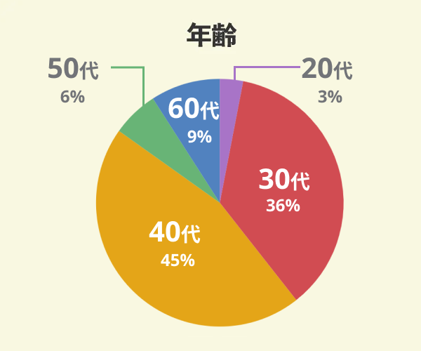 パパまるハウスでマイホームを新築した33名の年齢