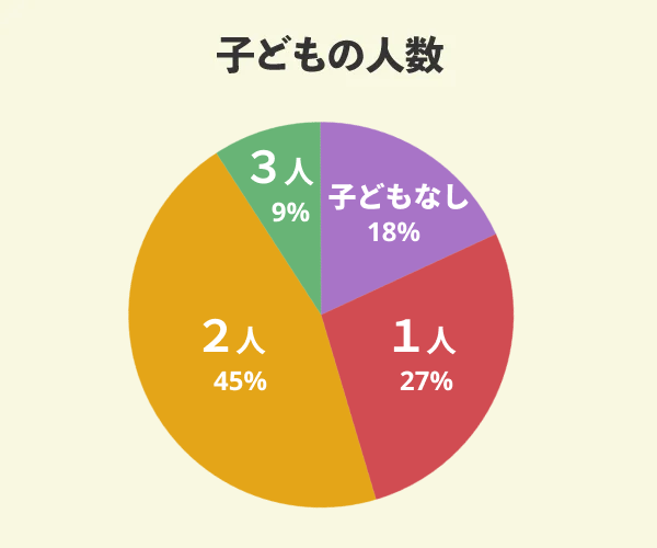 パパまるハウスでマイホームを新築した33名の子どもの人数