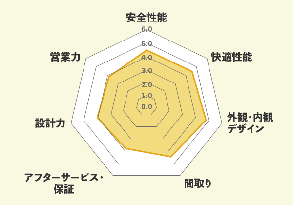 富士住建での口コミ総評