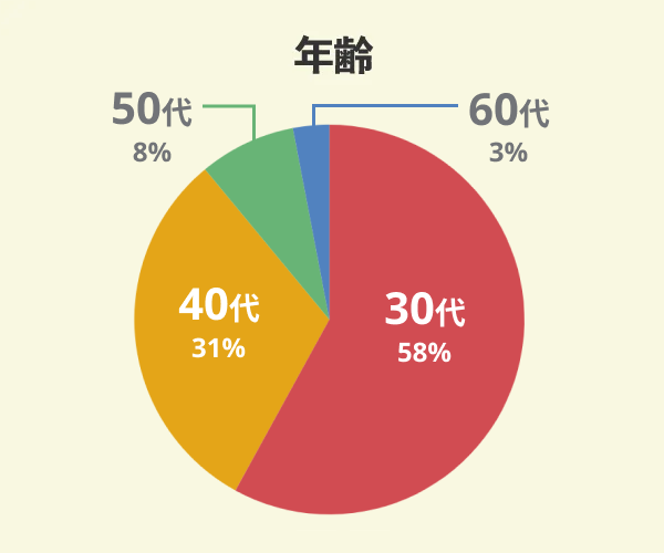 富士住建でマイホームを新築した36名の年齢