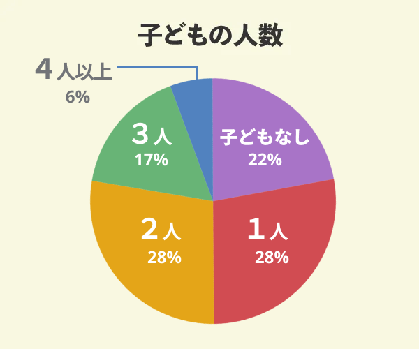 富士住建でマイホームを新築した36名の子どもの人数