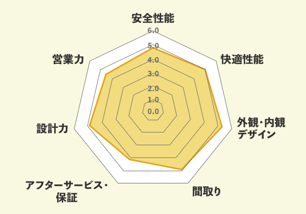 ハシモトホームでの口コミ総評