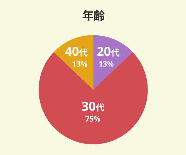 ハシモトホームでマイホームを新築した8名の年齢