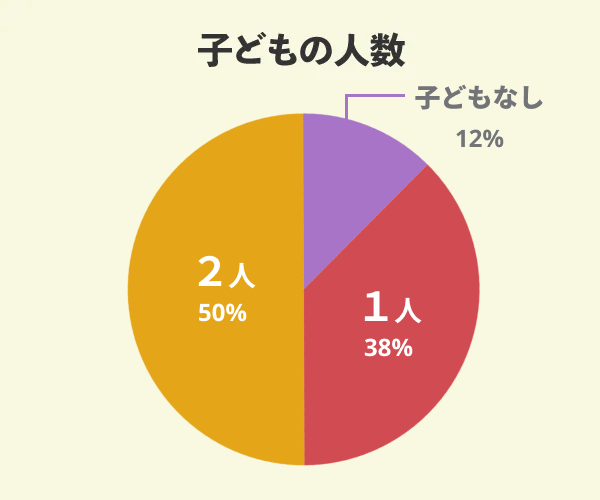 ハシモトホームでマイホームを新築した8名の子どもの人数