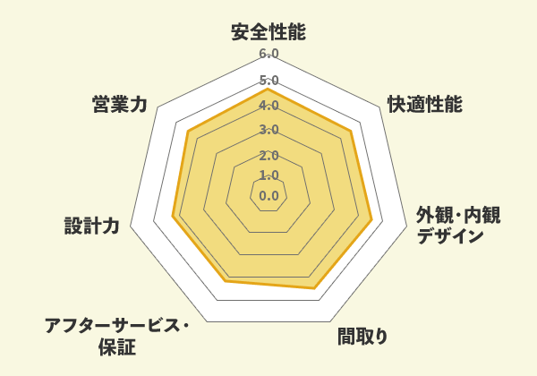 フジ住宅での口コミ総評