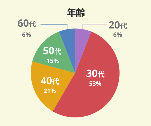 フジ住宅でマイホームを新築した34名の年齢