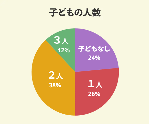 フジ住宅でマイホームを新築した34名の子どもの人数