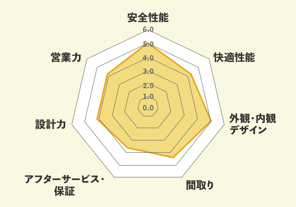 あいホームでの口コミ総評