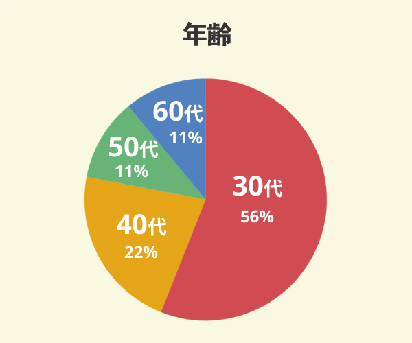 あいホームでマイホームを新築した9名の年齢