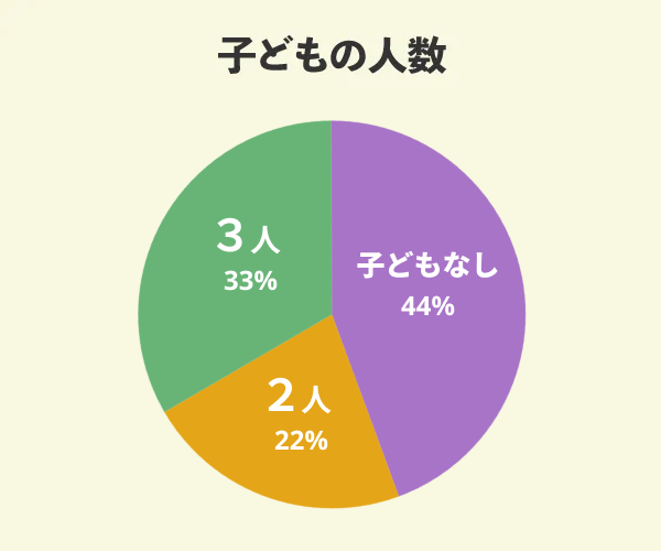 あいホームでマイホームを新築した9名の子どもの人数