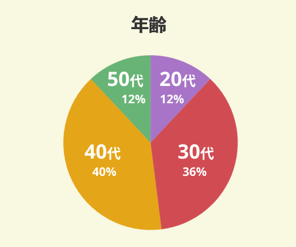 セルコホームでマイホームを新築した25名の年齢