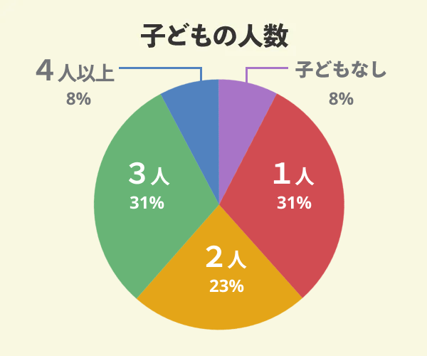 ノーブルホームでマイホームを新築した13名の子どもの人数