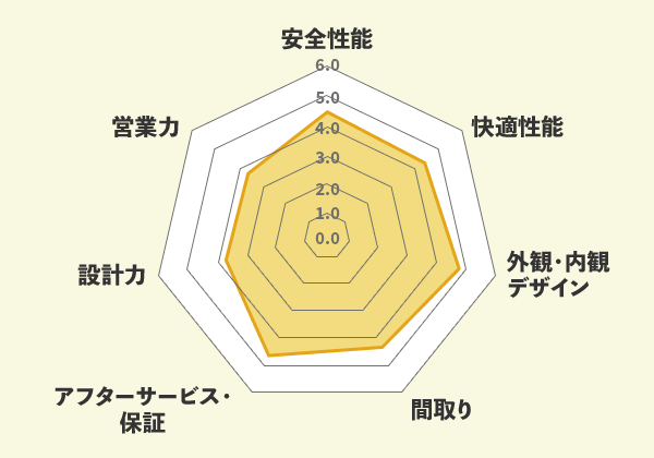 ファイブイズホームでの口コミ総評