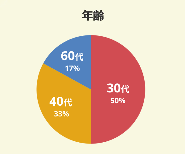 ファイブイズホームでマイホームを新築した6名の年齢