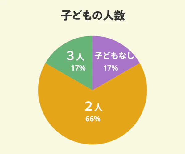 ファイブイズホームでマイホームを新築した6名の子どもの人数