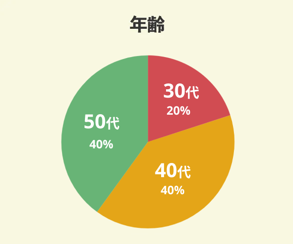 ＢＬＩＳＳでマイホームを新築した5名の年齢