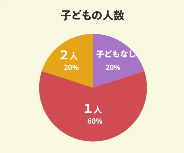 ＢＬＩＳＳでマイホームを新築した5名の子どもの人数