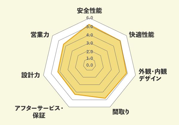 イシンホームでの口コミ総評