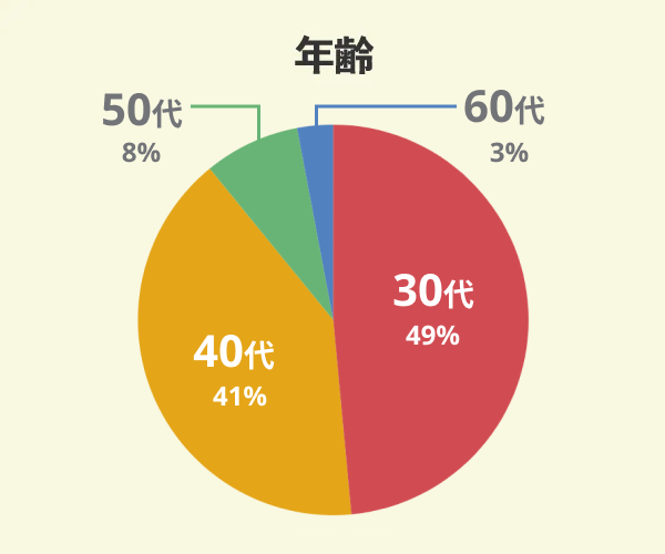 イシンホームでマイホームを新築した39名の年齢