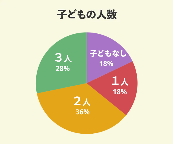 イシンホームでマイホームを新築した39名の子どもの人数