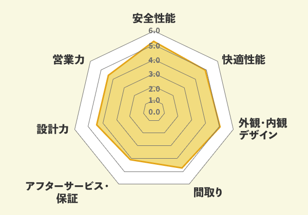 ウィザースホームでの口コミ総評