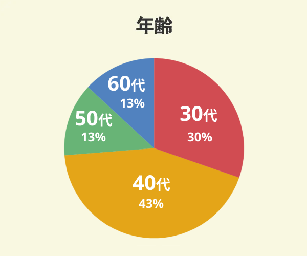 ウィザースホームでマイホームを新築した30名の年齢