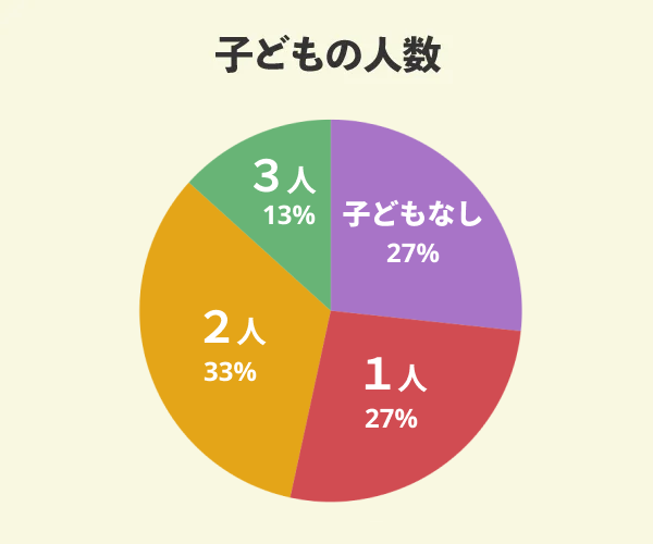 ウィザースホームでマイホームを新築した30名の子どもの人数