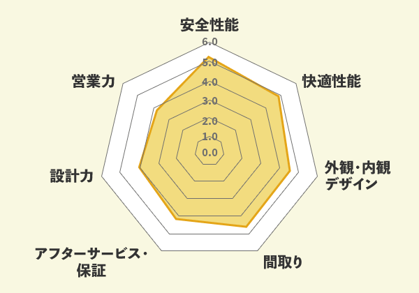 県民共済住宅での口コミ総評