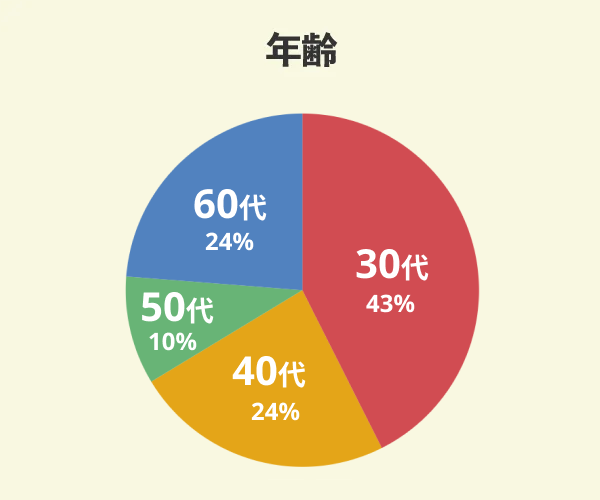 県民共済住宅でマイホームを新築した21名の年齢