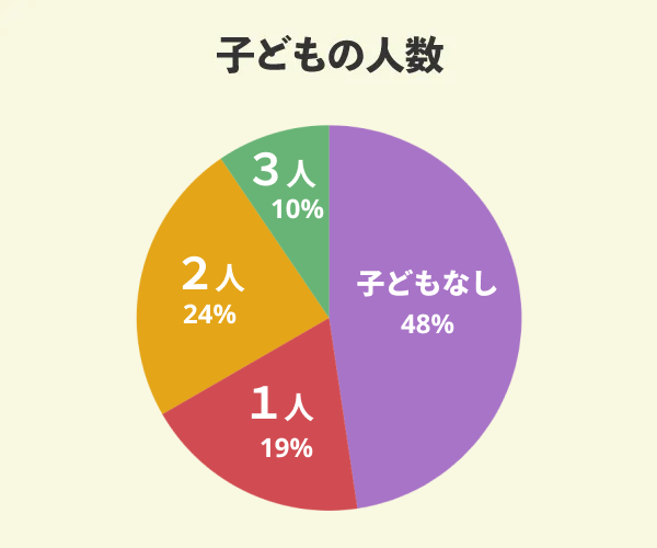 県民共済住宅でマイホームを新築した21名の子どもの人数