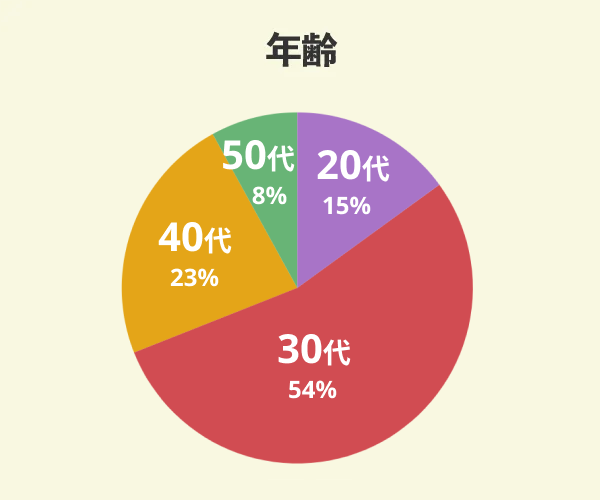 ハーバーハウスでマイホームを新築した13名の年齢