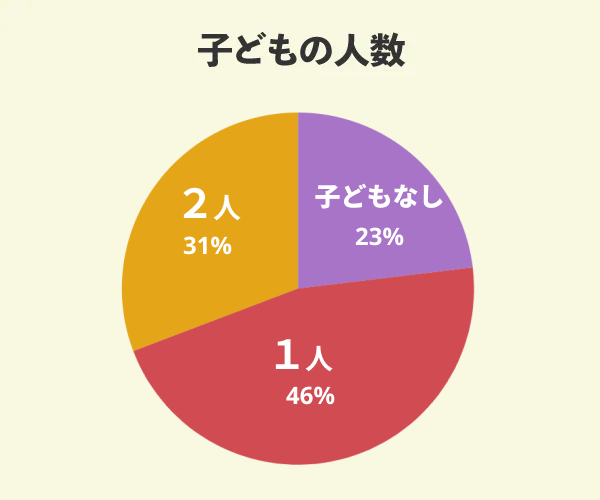 ハーバーハウスでマイホームを新築した13名の子どもの人数