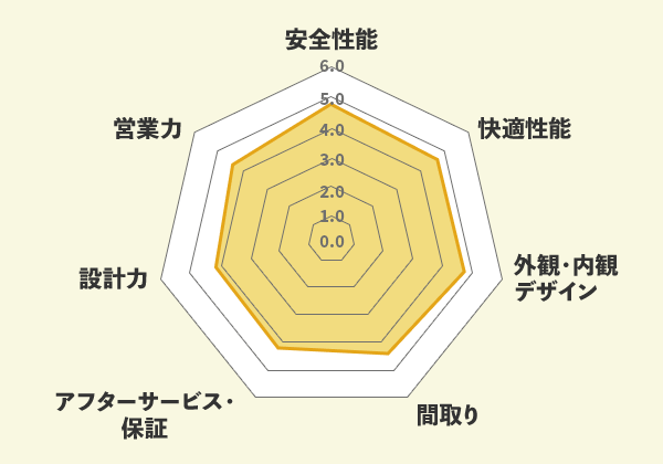 ロゴスホームでの口コミ総評