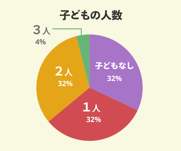 ロゴスホームでマイホームを新築した25名の子どもの人数