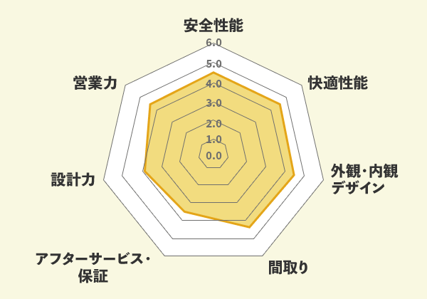 昭和建設での口コミ総評