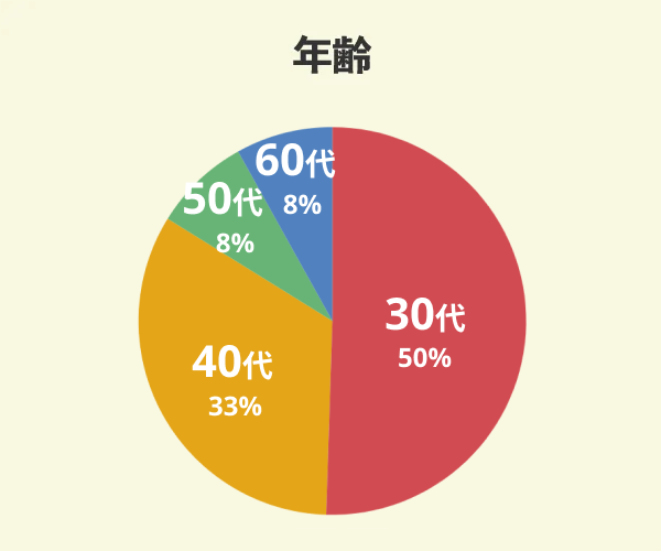 昭和建設でマイホームを新築した24名の年齢