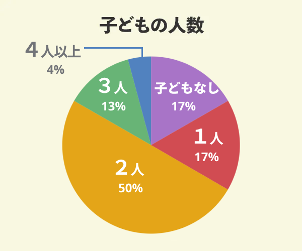 昭和建設でマイホームを新築した24名の子どもの人数